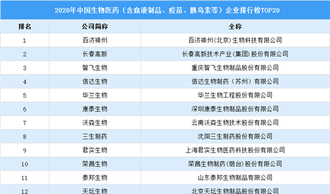 2020年中国生物医药企业排行榜TOP20（附榜单）