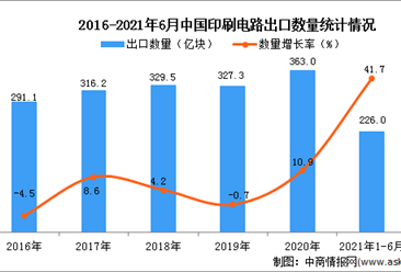 2021年1-6月中国印刷电路出口数据统计分析