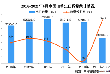 2021年1-6月中国轴承出口数据统计分析