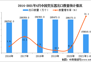 2021年1-6月中国变压器出口数据统计分析