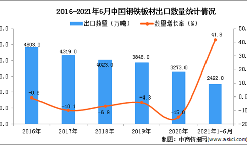 2021年1-6月中国钢铁板材出口数据统计分析