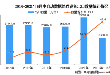 2021年1-6月中国自动数据处理设备出口数据统计分析