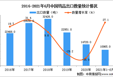 2021年1-6月中国钨品出口数据统计分析