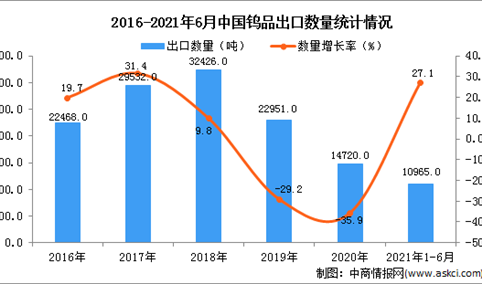 2021年1-6月中国钨品出口数据统计分析