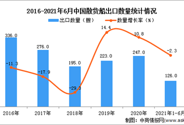 2021年1-6月中国散货船出口数据统计分析