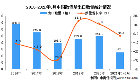 2021年1-6月中国散货船出口数据统计分析