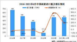 2021年1-6月中国高粱进口数据统计分析