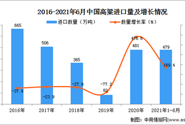 2021年1-6月中國高粱進口數據統計分析