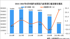 2021年1-6月中国牛皮革及马皮革进口数据统计分析
