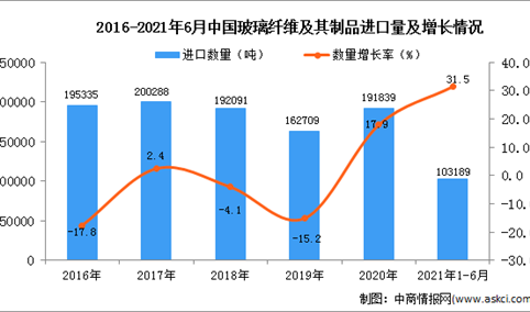 2021年1-6月中国玻璃纤维及其制品进口数据统计分析