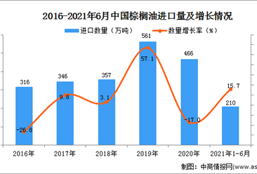 2021年1-6月中国棕榈油进口数据统计分析