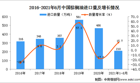 2021年1-6月中国棕榈油进口数据统计分析