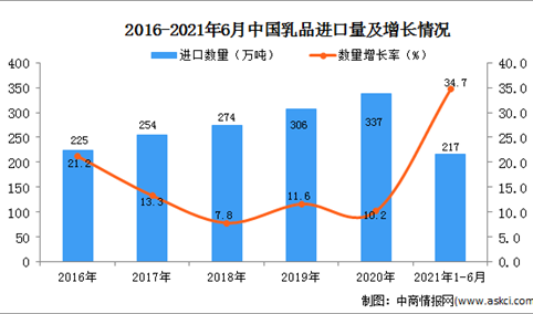 2021年1-6月中国乳品进口数据统计分析
