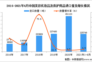 2021年1-6月中国美容化妆品及洗护用品进口数据统计分析