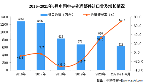 2021年1-6月中国中央处理部件进口数据统计分析