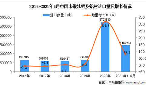 2021年1-6月中国未锻轧铝及铝材进口数据统计分析