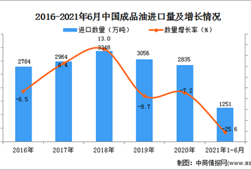 2021年1-6月中國成品油進口數據統計分析