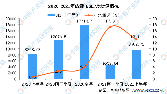2021成都gdp_2021上半年省会GDP排名,广州稳居第一,成都超杭州,武汉超南京
