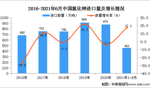 2021年1-6月中国氯化钾进口数据统计分析