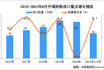 2021年1-6月中國奶粉進口數據統計分析