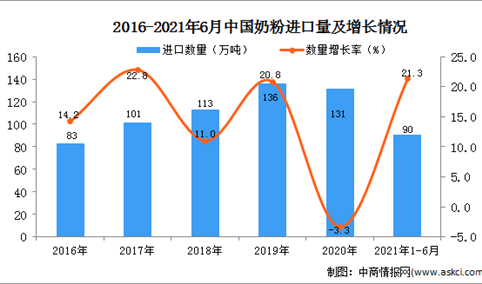 2021年1-6月中国奶粉进口数据统计分析