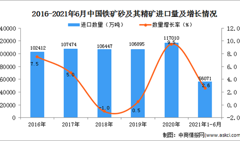 2021年1-6月中国铁矿砂及其精矿进口数据统计分析