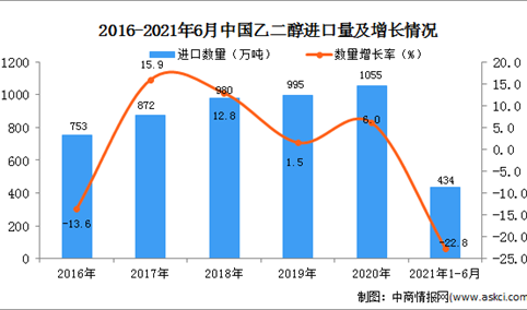 2021年1-6月中国乙二醇进口数据统计分析