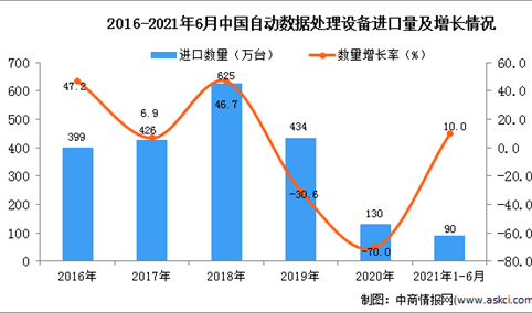 2021年1-6月中国自动数据处理设备进口数据统计分析