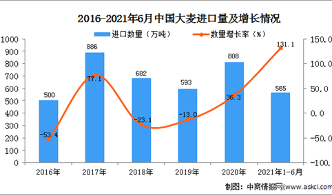 2021年1-6月中国大麦进口数据统计分析