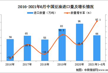 2021年1-6月中国豆油进口数据统计分析