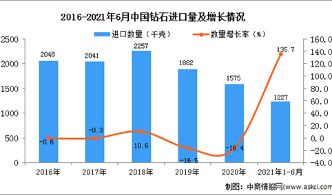 2021年1-6月中国钻石进口数据统计分析