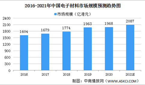 2021年中国电子材料市场规模及细分行业市场规模分析（图）