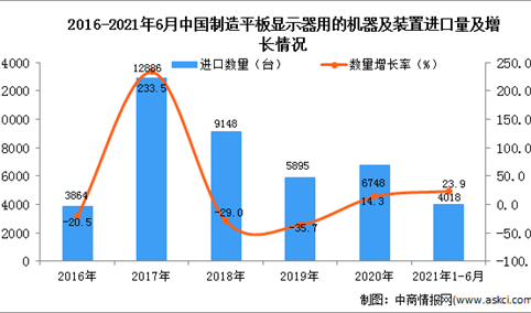 2021年1-6月中国制造平板显示器用的机器及装置进口数据统计分析