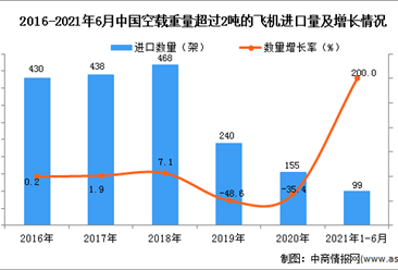 2021年1-6月中国空载重量超过2吨的飞机进口数据统计分析