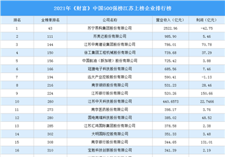 2021年《财富》中国500强榜江苏上榜企业排行榜（附榜单）