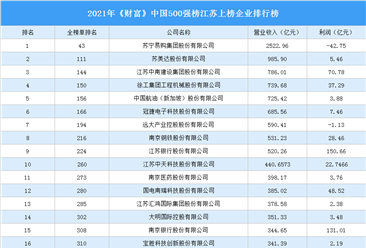 2021年《财富》中国500强榜江苏上榜企业排行榜（附榜单）
