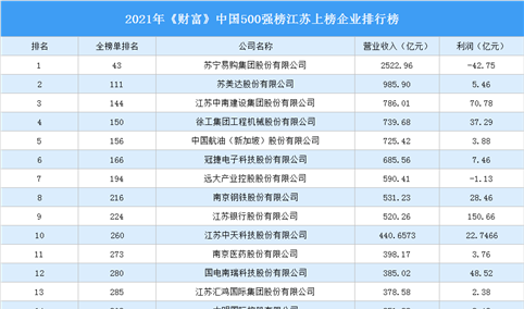 2021年《财富》中国500强榜江苏上榜企业排行榜（附榜单）