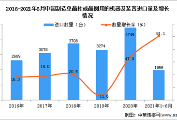 2021年1-6月中国制造单晶柱或晶圆用的机器及装置进口数据统计分析