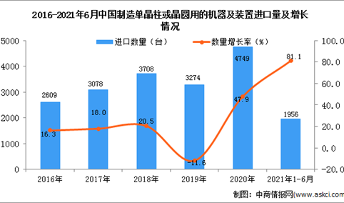 2021年1-6月中国制造单晶柱或晶圆用的机器及装置进口数据统计分析