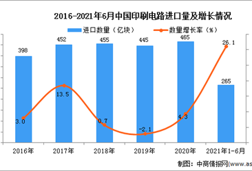 2021年1-6月中国印刷电路进口数据统计分析