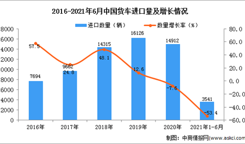 2021年1-6月中国货车进口数据统计分析