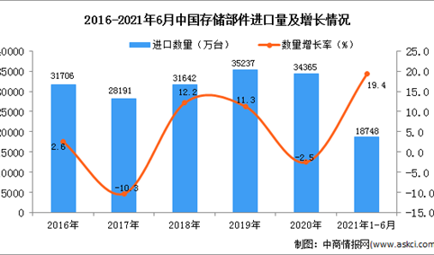 2021年1-6月中国存储部件进口数据统计分析