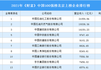 2021年《财富》中国500强榜北京上榜企业排行榜（附完整榜单）