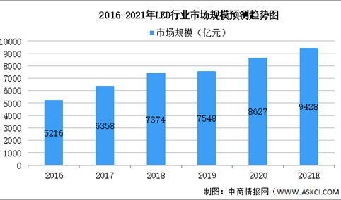 2021年中国LED行业市场规模及未来发展趋势预测分析（图）