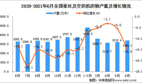 2021年6月中国蚕丝及交织机织物产量数据统计分析