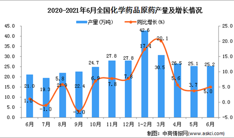 2021年6月中国化学药品原药产量数据统计分析