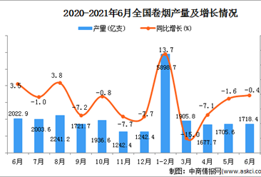 2021年6月中国卷烟产量数据统计分析
