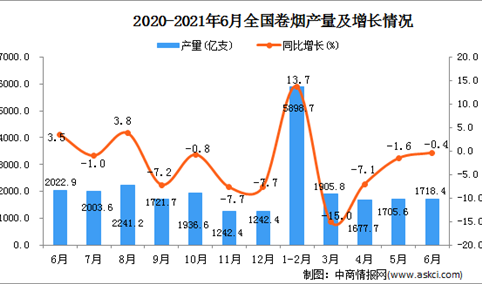 2021年6月中国卷烟产量数据统计分析