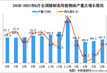 2021年6月中国精制食用植物油产量数据统计分析