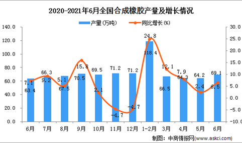 2021年6月中国合成橡胶产量数据统计分析